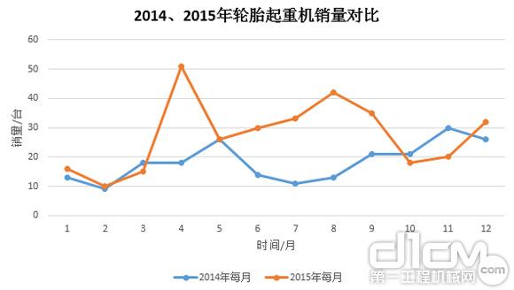 圖9:2014年、2015年輪胎起重機(jī)銷量對(duì)比